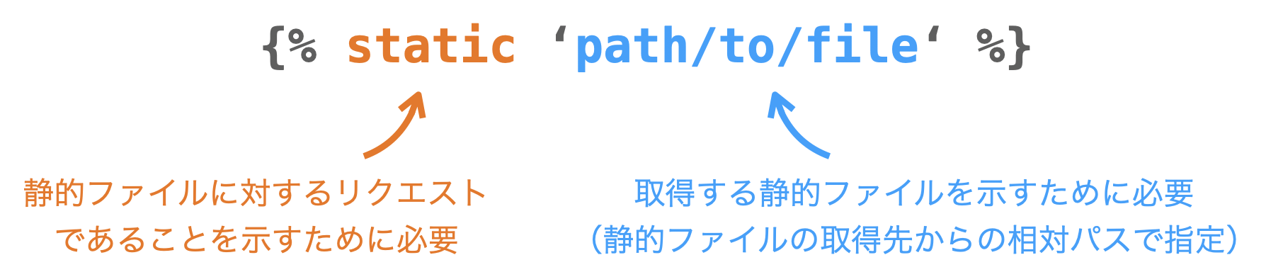 staticテンプレートタグの引数等の説明図