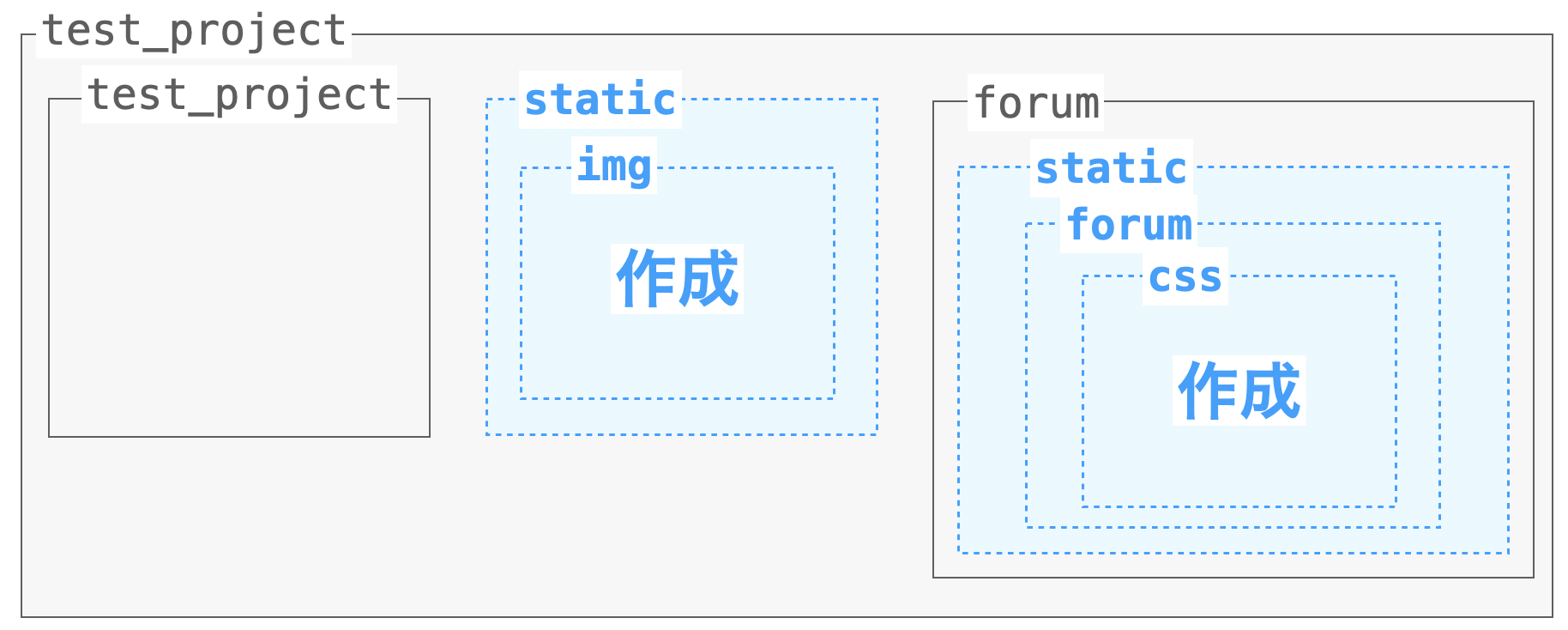 静的ファイルを設置するフォルダを作成する様子