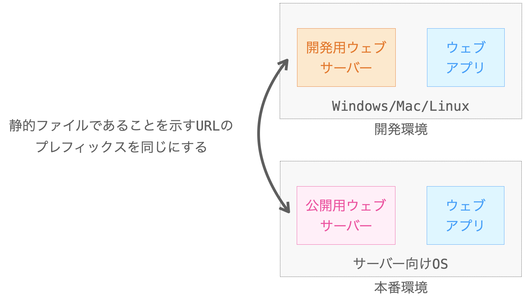 本番環境への移行をスムーズにするために、開発用ウェブサーバーと公開用ウェブサーバーとで、「静的ファイルであることを示すURLのプレフィックス」を同一にすることが必要であることを示す図