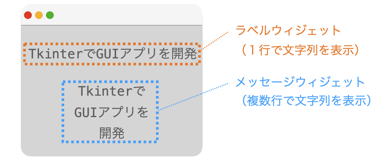 ラベルウィジェットとメッセージウィジェットの違いの説明図