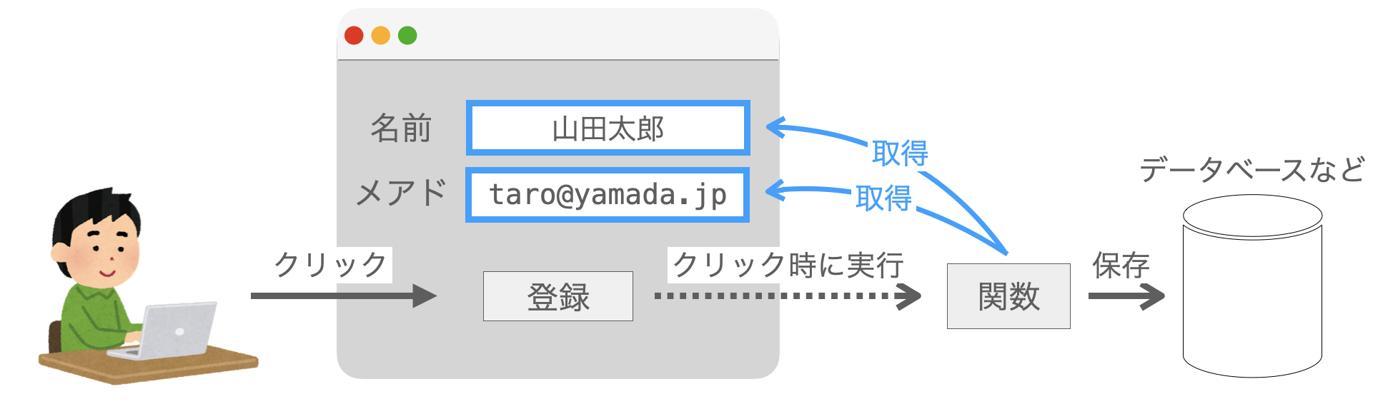 エントリーウィジェットを活用する上ではエントリーウィジェットからの文字列の取得が必要であることを示す図