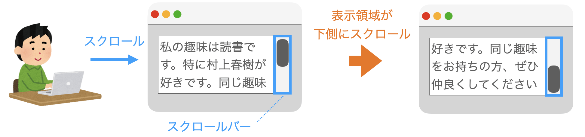 スクロールバーの説明図