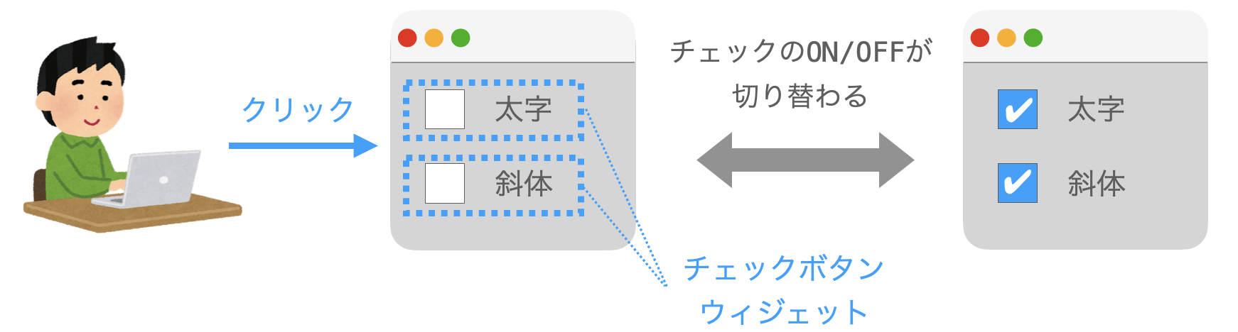 チェックボタンウィジェットの説明図