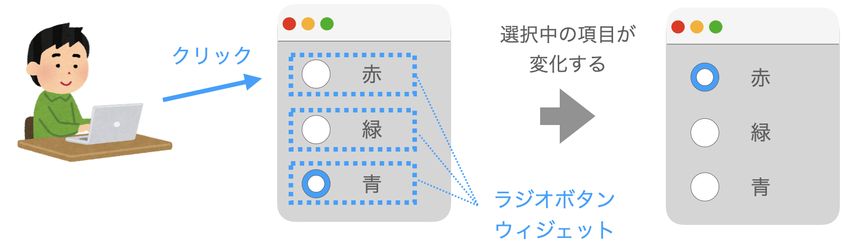 ラジオボタンウィジェットの説明図