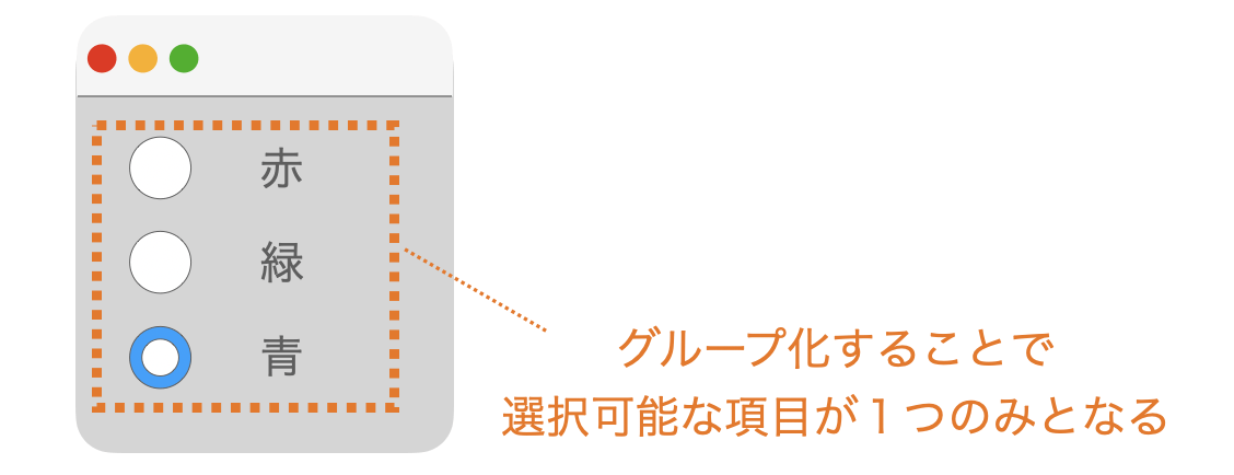 ラジオボタンのグループに関する説明図