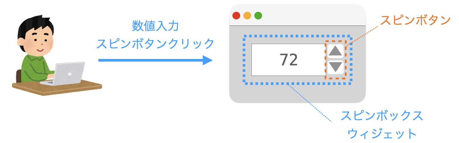 スピンボックスの説明図