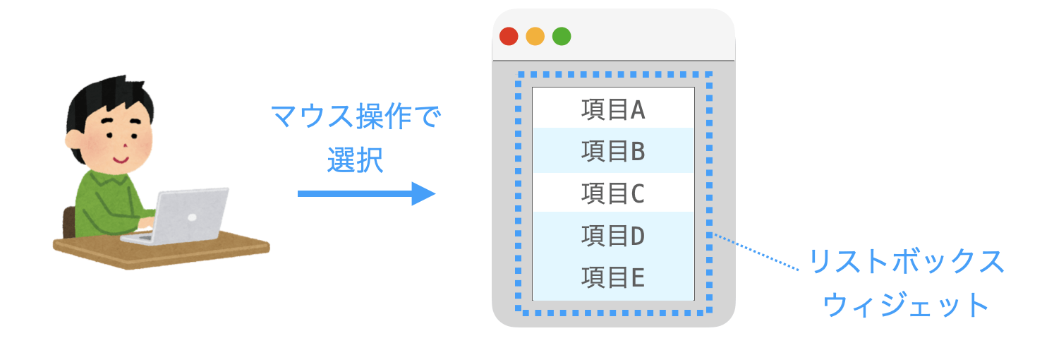 リストボックスウィジェットの説明図