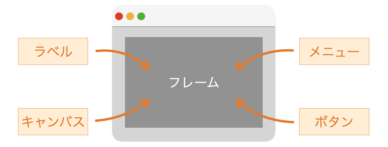 フレームにウィジェットを追加してグループ化する様子