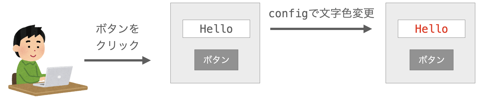 イベント発生時にconfigメソッドでウィジェットの設定を変更する様子