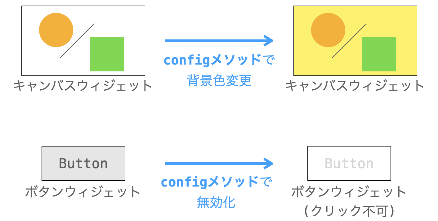 configメソッドの説明図