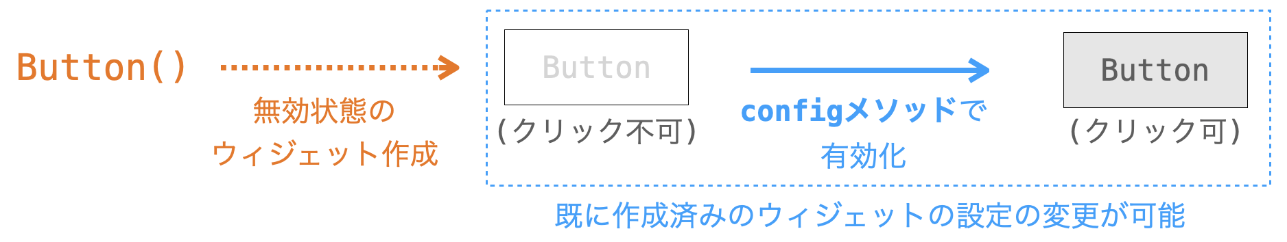 コンストラクタとconfigメソッドでの設定変更の違いを説明する図