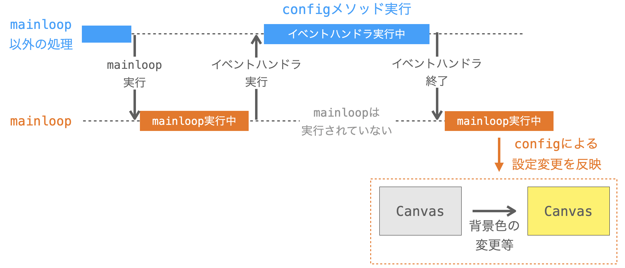 configメソッドによる設定変更のウィジェットへの反映タイミングの説明図