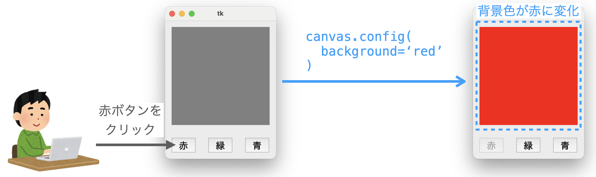 canvas.config(background='red')によってキャンバスの背景色が赤色に変化する様子