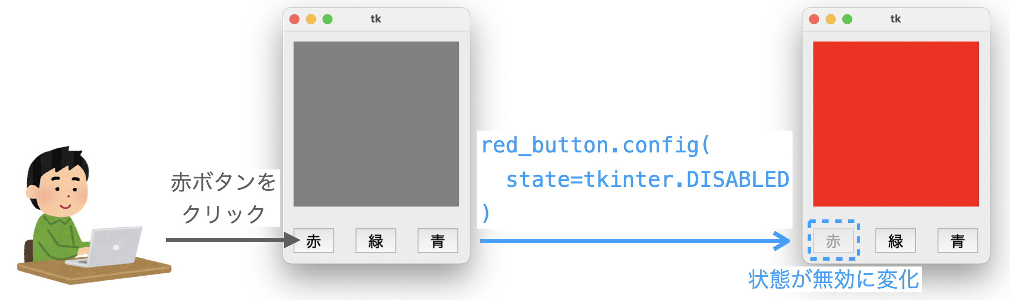 red_button.config(state=tkinter.DISABLED)によって赤ボタンが無効化される様子