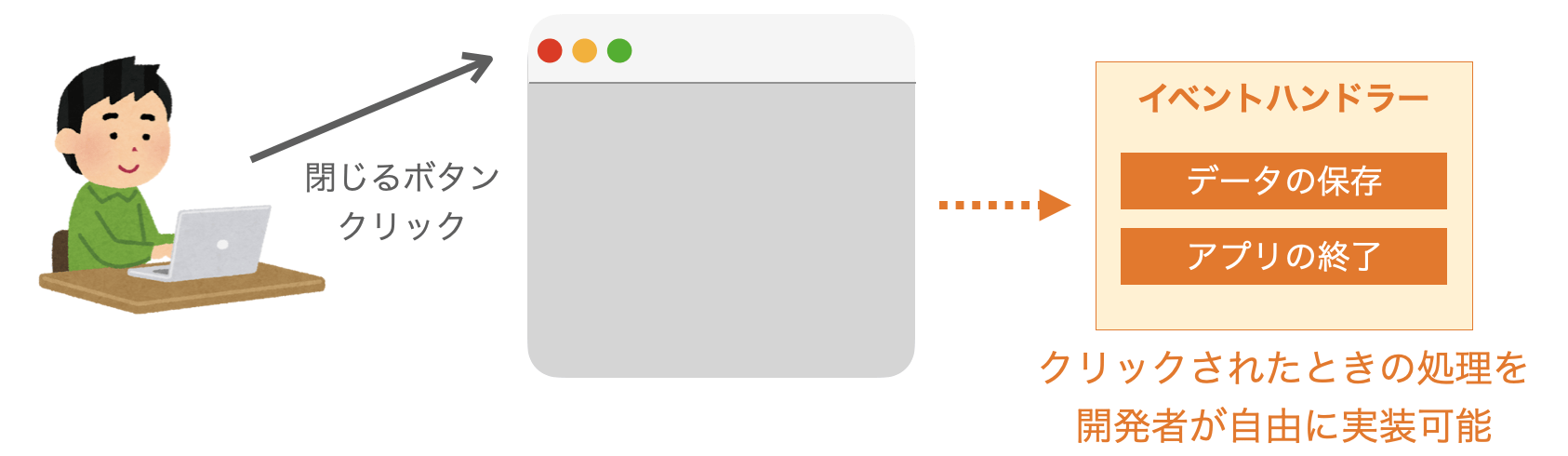 イベントハンドラーに開発者が好きな処理を実装可能であることを示す図