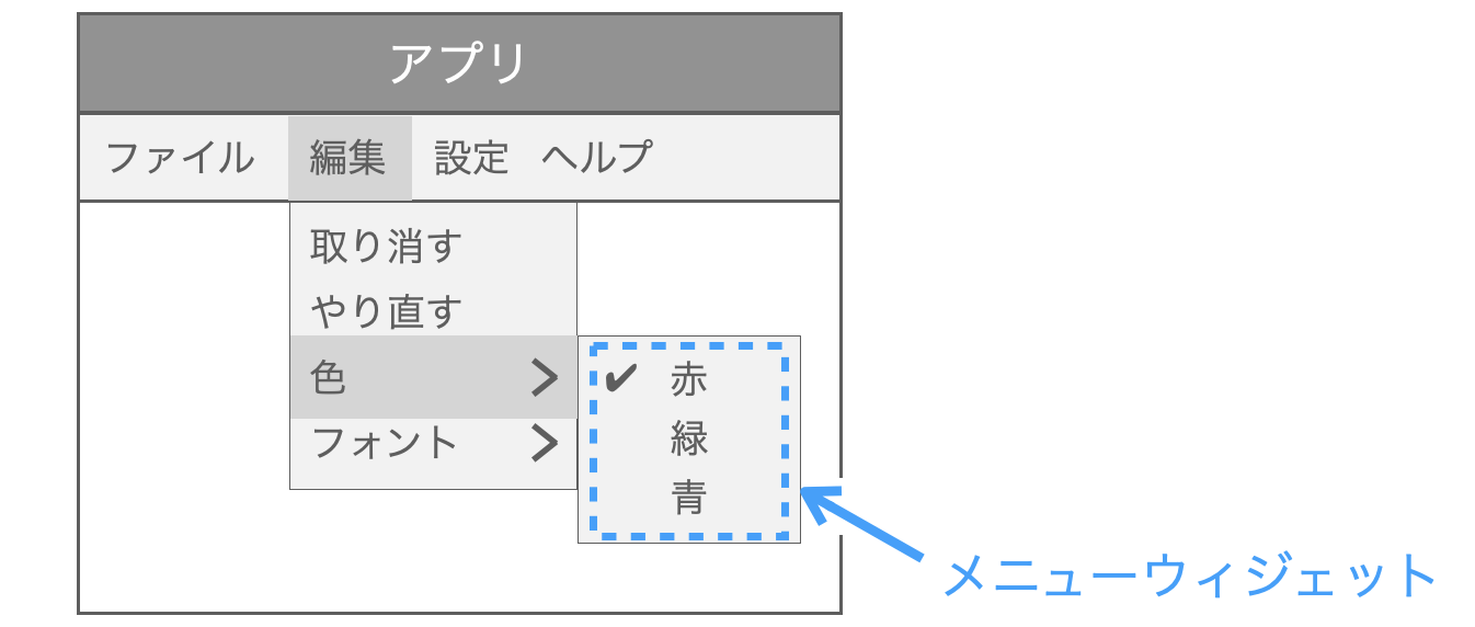 メニューウィジェットが複数のメニューアイテムを管理するグループであることを示す図３