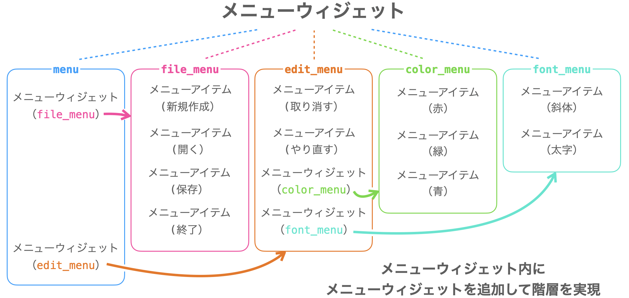 メニューウィジェットの構成を示す図