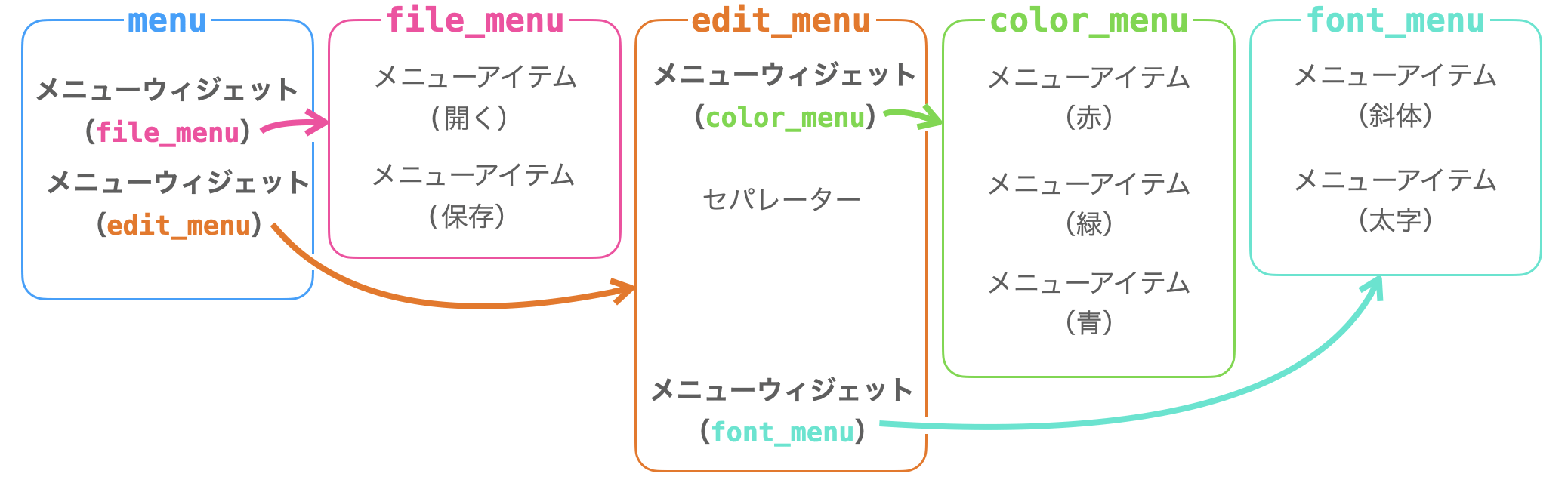 各メニューグループの関係を示す図