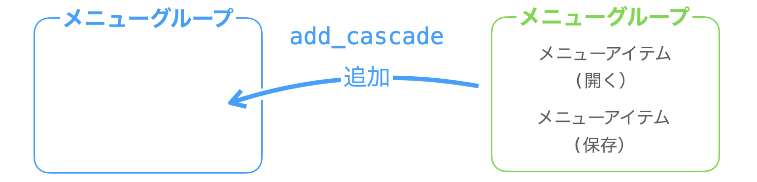 add_cascadeメソッドの説明図