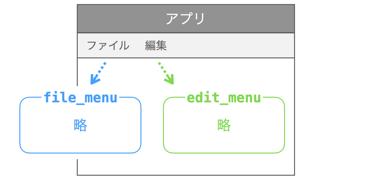 add_cascadeメソッドとメニューグループの関係性を示す図１