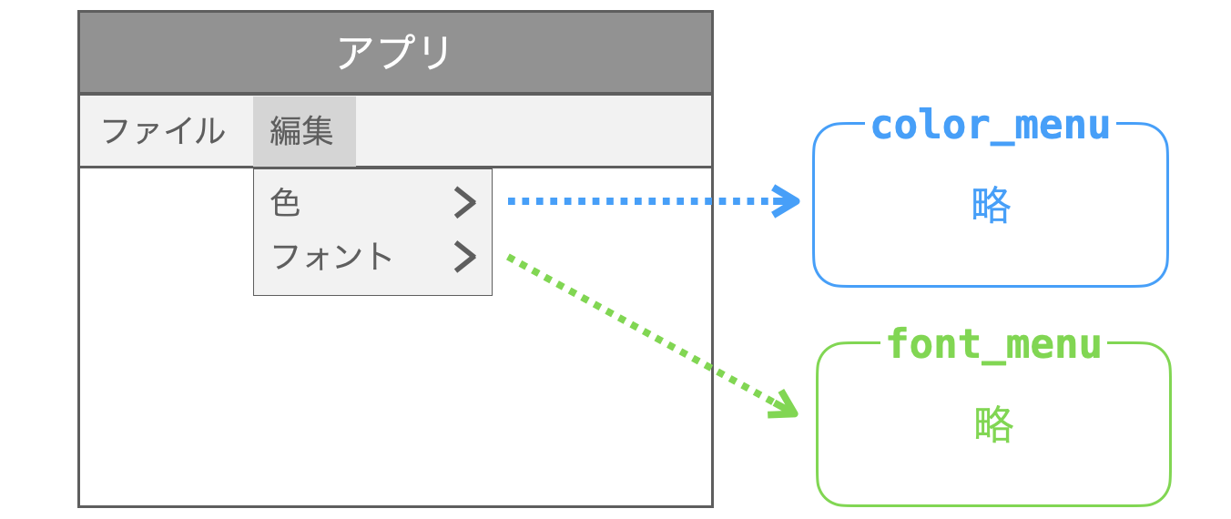 add_cascadeメソッドとメニューグループの関係性を示す図２