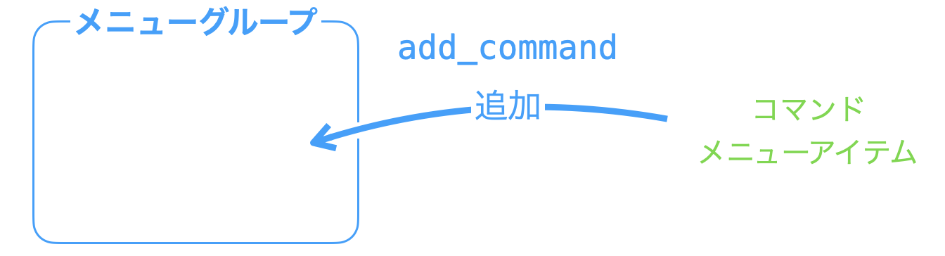 add_commandメソッドの説明図