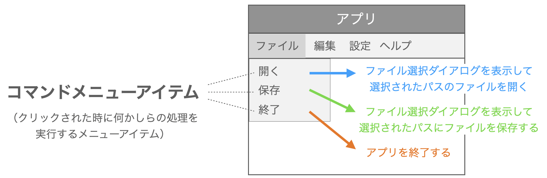 コマンドメニューアイテムの説明図