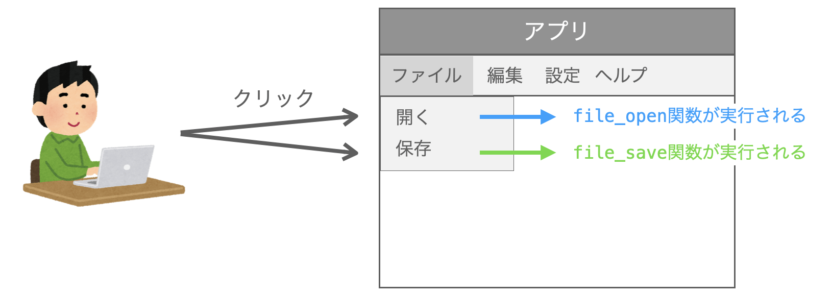 コマンドメニューアイテムをクリックすることでcommand引数に指定された関数が実行される様子