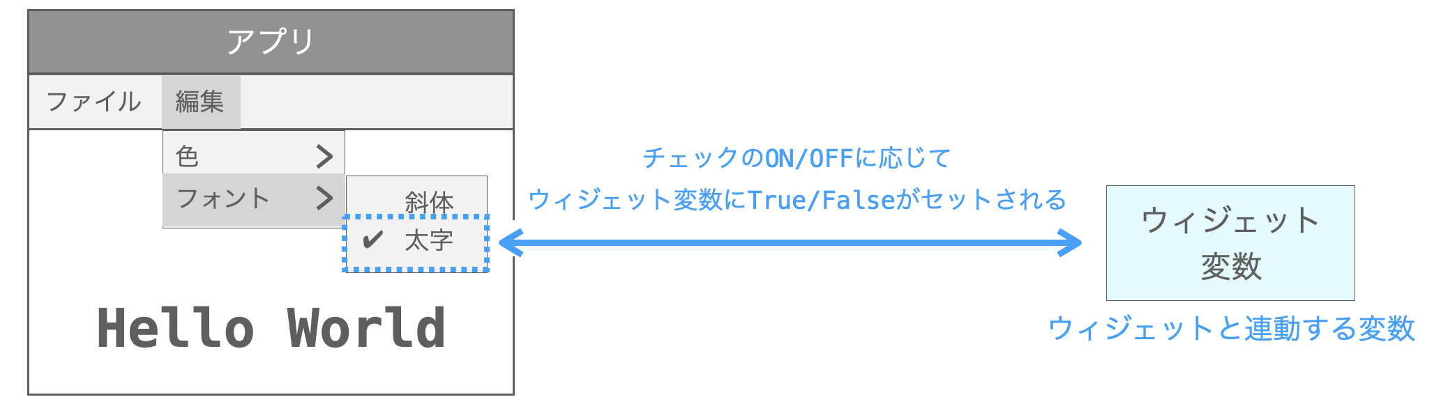 チェックボタンメニューアイテムとウィジェット変数との関係