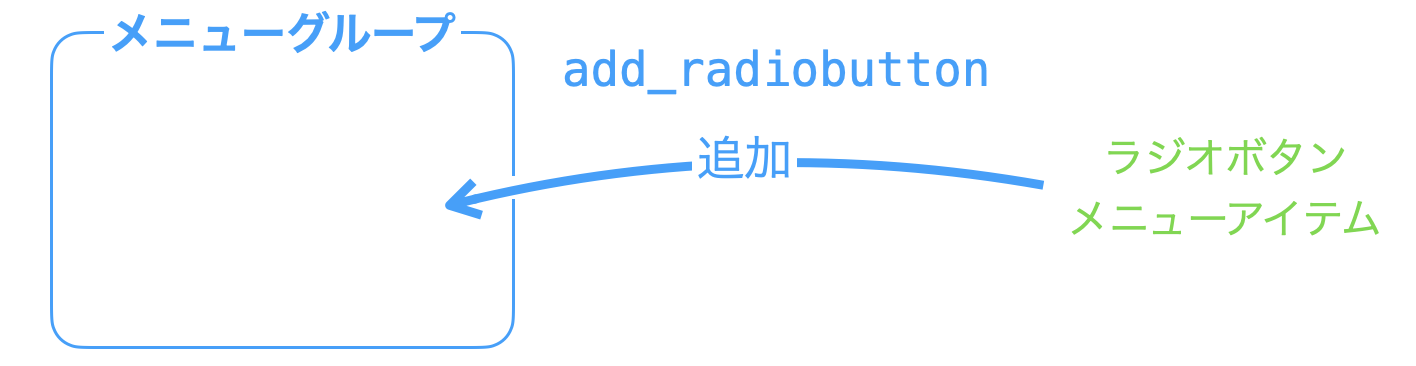 add_radiobuttonメソッドの説明図