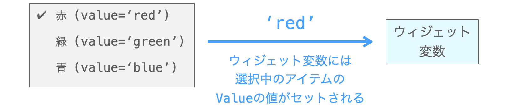 ラジオボタンメニューアイテムとウィジェット変数の関係を示す図２