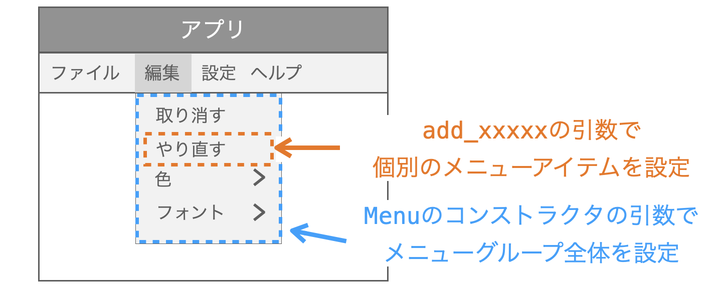 Menuのコンストラクタの引数とadd_xxxxxの引数の意味合いの違いを示す図