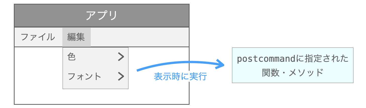 postcommand引数の説明図