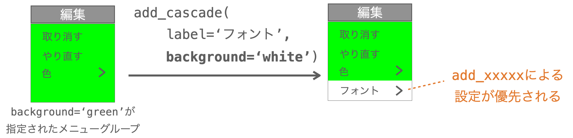 add_xxxxxによる設定が優先されることを示す図