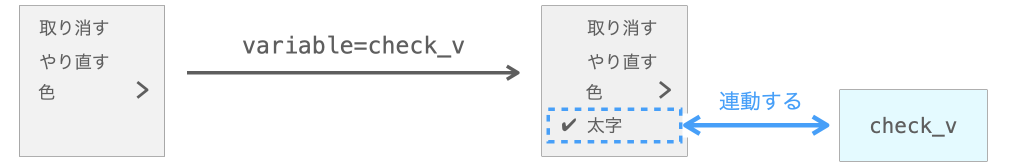 variable引数の説明図