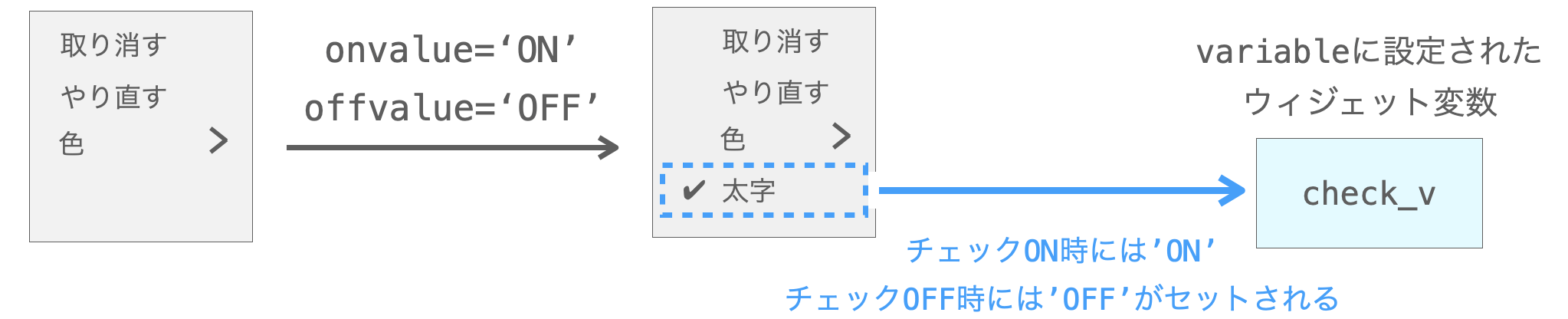 onvalueとoffvalueの説明図