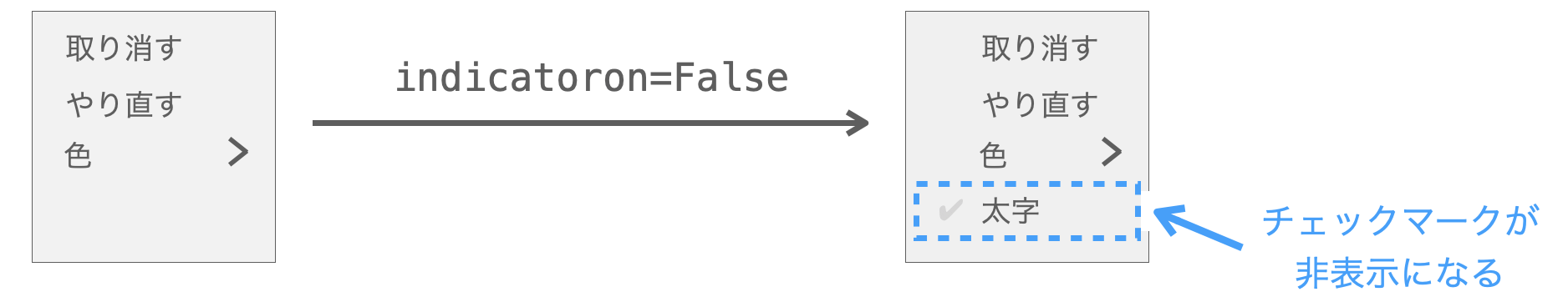 indicatoron引数の説明図