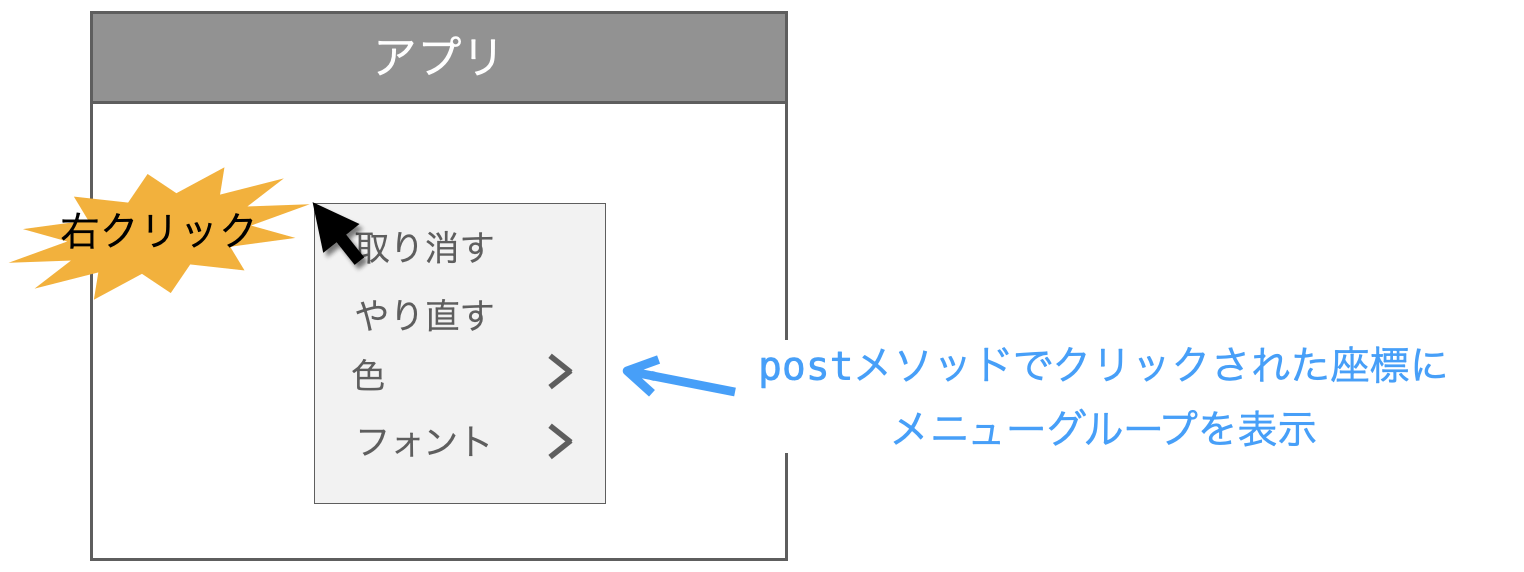 postメソッドの説明図