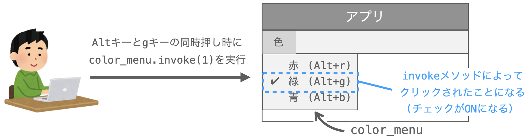 invokeメソッドの説明図