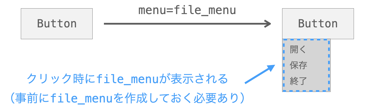 menu引数の説明図