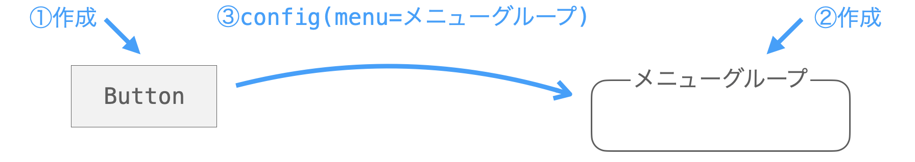 ウィジェットの作成とconfigメソッドの実行順序を示す図