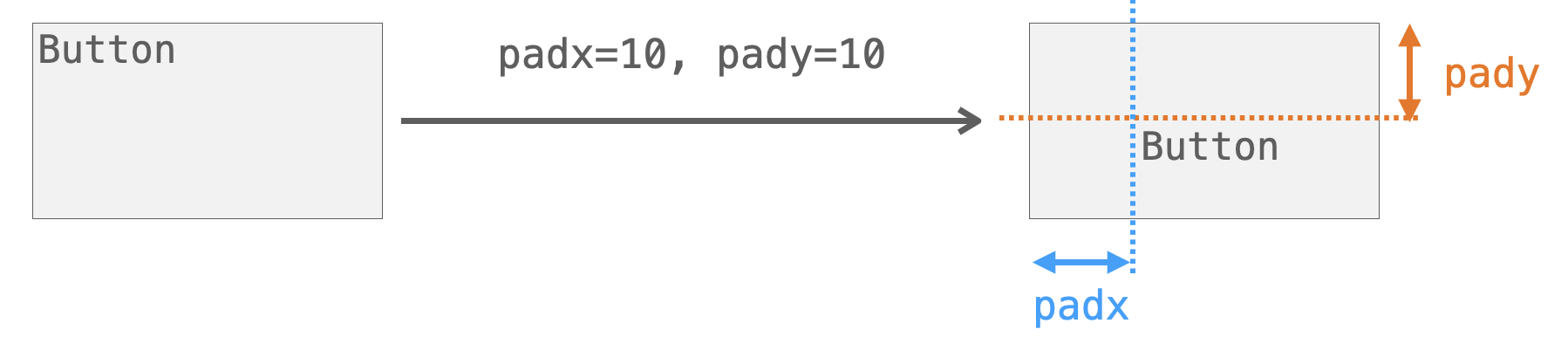 padx引数とpady引数の説明図