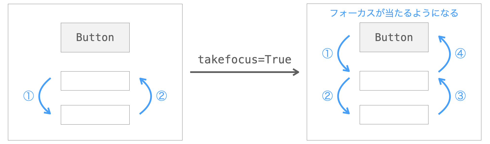 takefocus引数の説明図