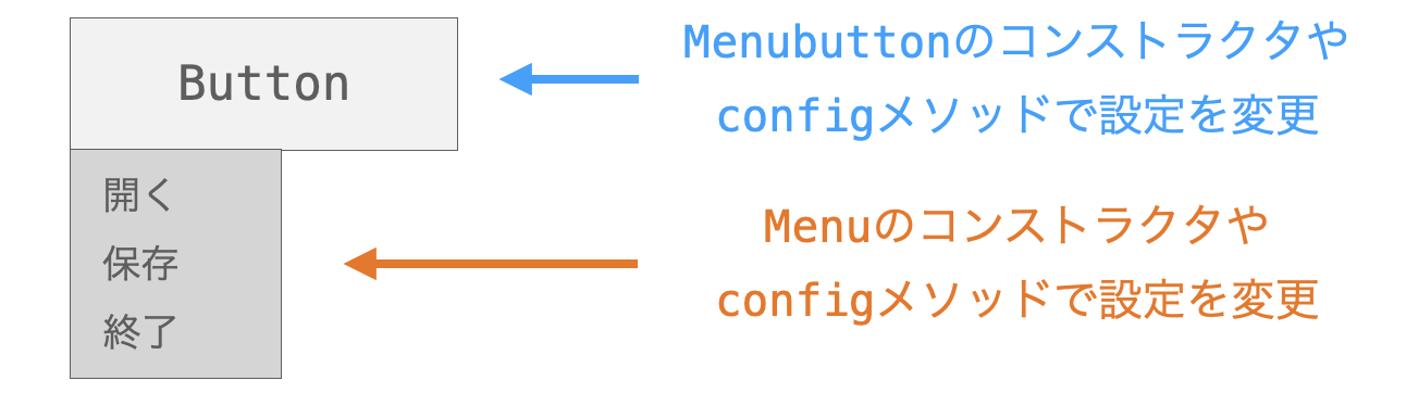 メニューボタンウィジェットにおけるボタン部分の設定方法と表示されるメニューの設定方法との違いを説明する図