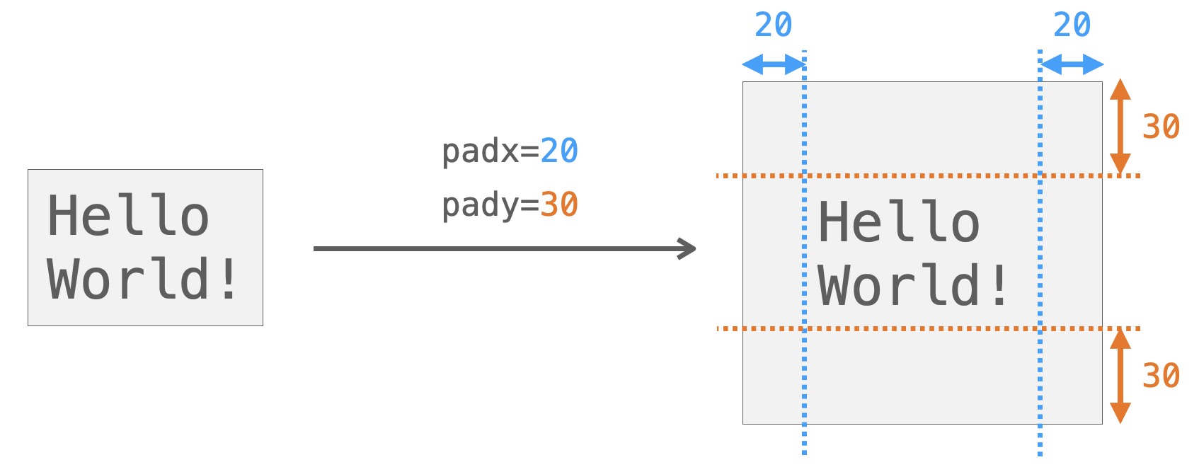 pad引数とpady引数の説明図