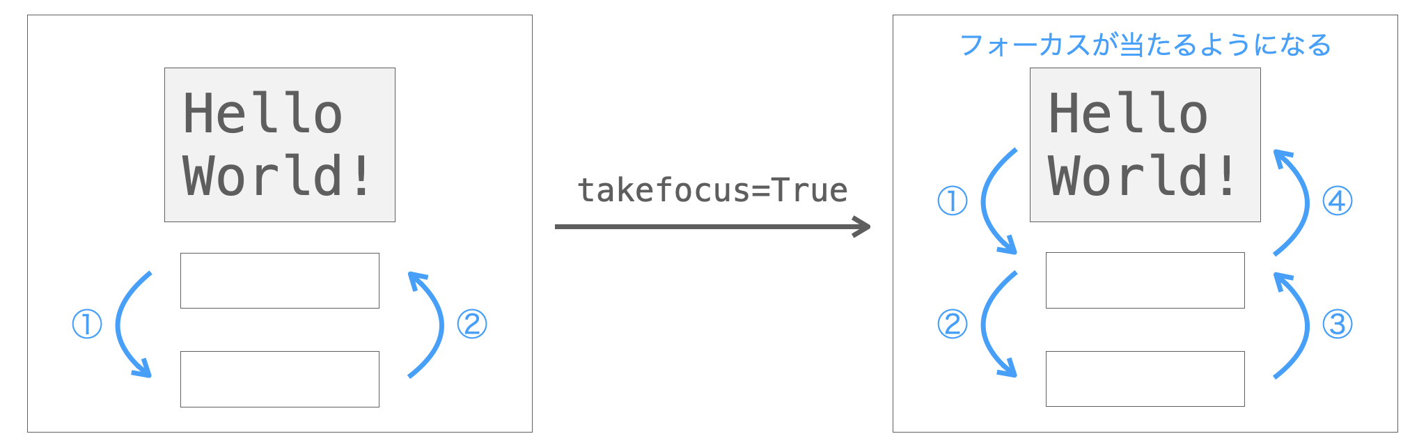 takefocus引数の説明図