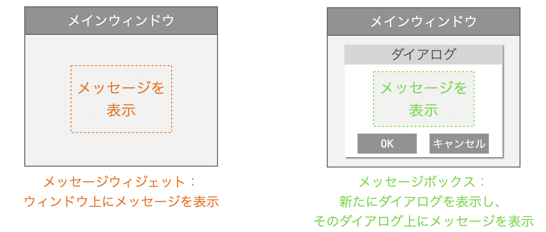 メッセージウィジェットとメッセージボックスとの違いを説明する図