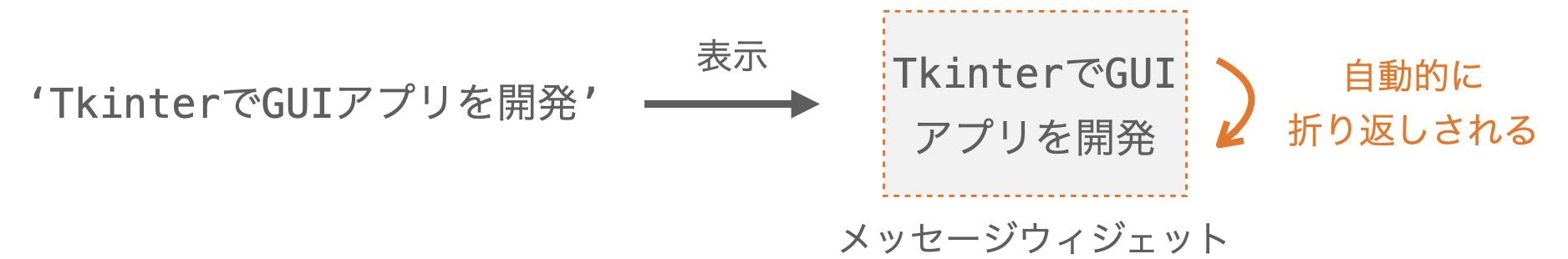 文字列が自動的に折り返しされる様子を示す図