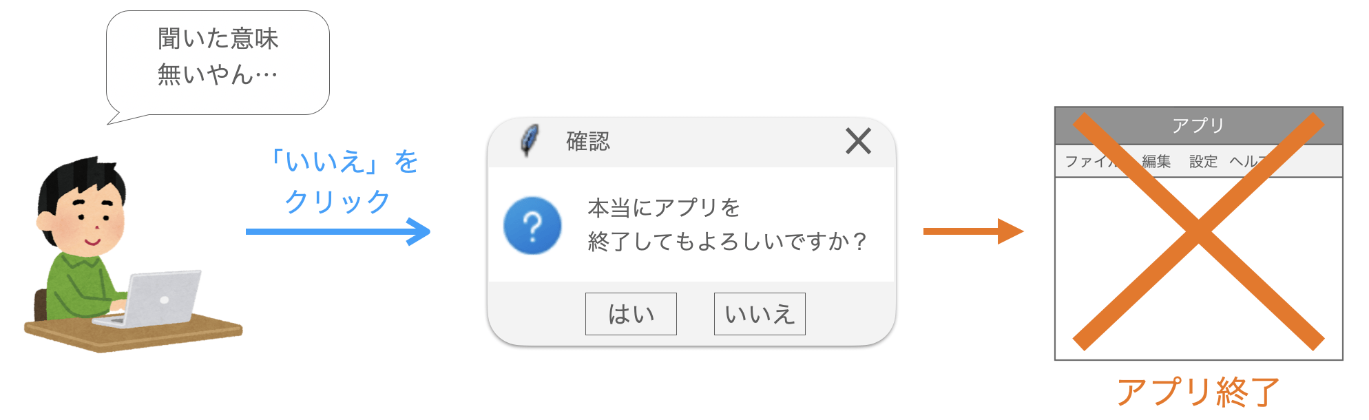 選択されたボタンに応じた処理の分岐の必要性を説明する図１