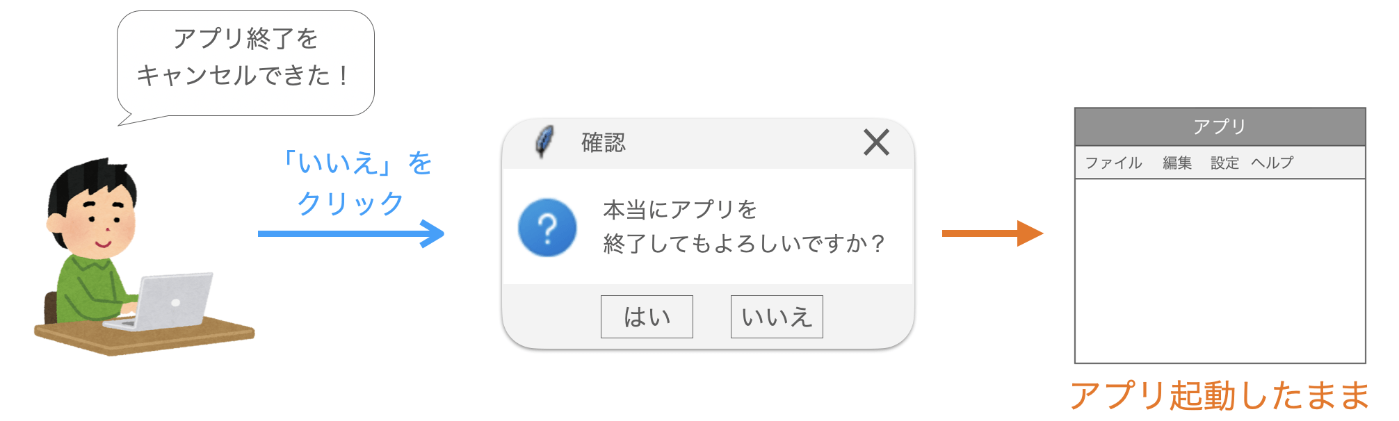 選択されたボタンに応じた処理の分岐の必要性を説明する図２